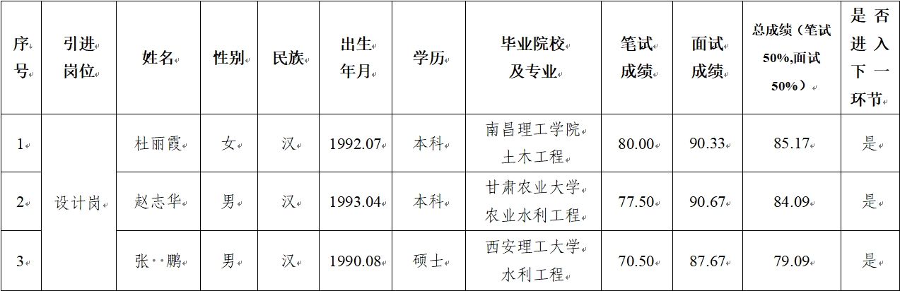 火博官网平台 2024年公开招聘特殊人才笔试、面试成绩公示(图1)