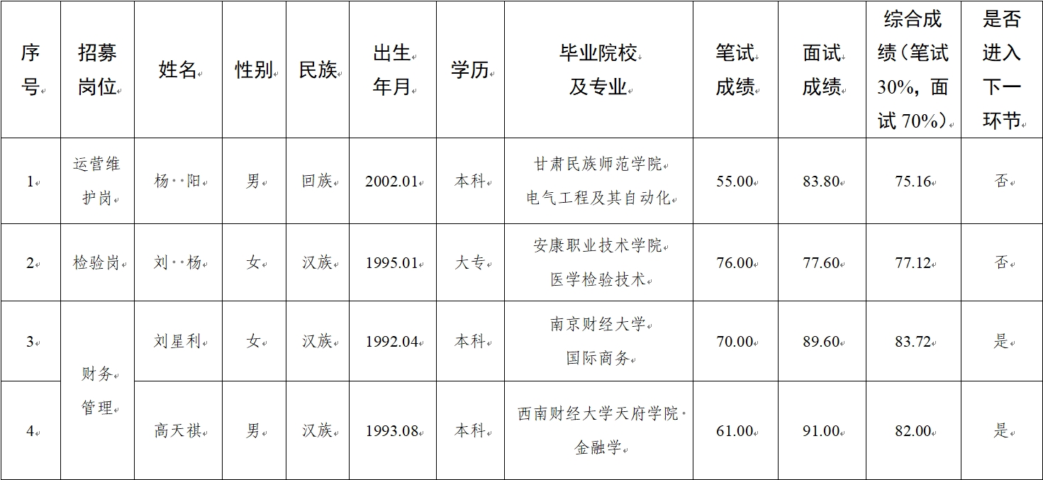 水建公司、新能源公司、医疗科技公司社会招聘人员笔试、面试成绩公示(图1)